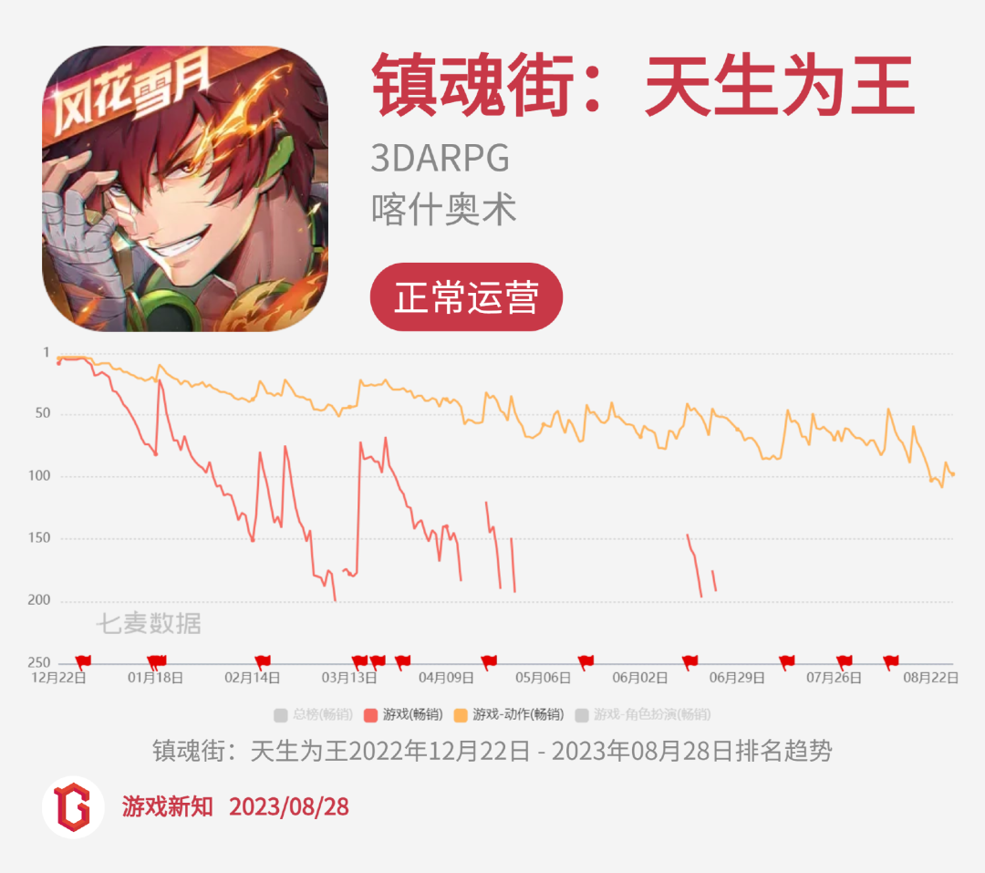 二次元惨烈征战:27款阵亡,23款状况不佳