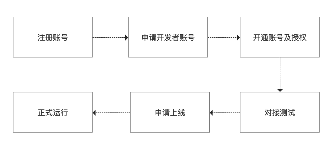 电商平台&商家(3):开放平台