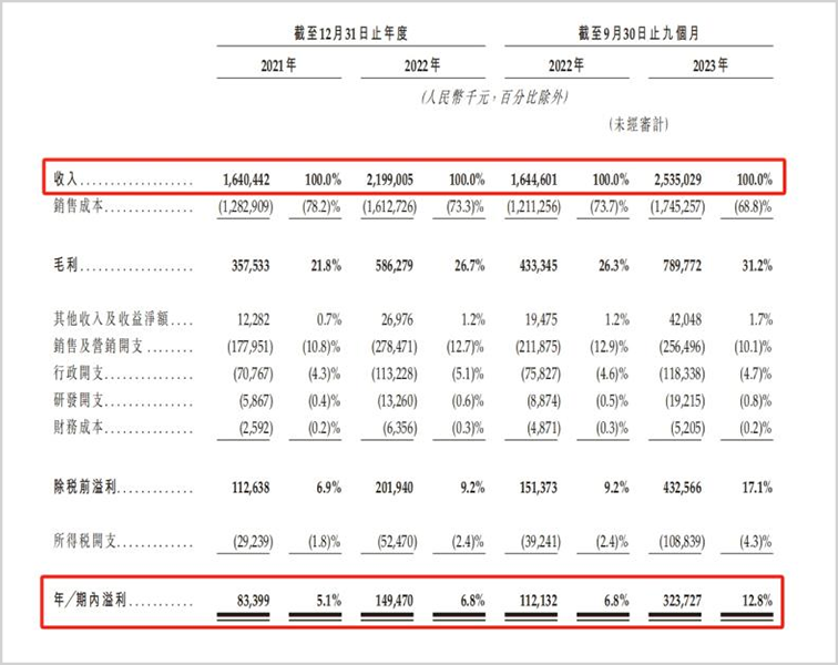 上千条投诉!多次曝出食品安全问题,净利润率垫底的沪上阿姨能敲开港交所大门吗?