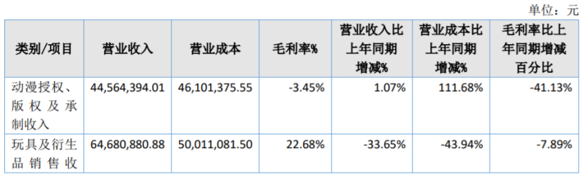 19家玩具公司一年赚15亿,泡泡玛特一家占10亿|雷报