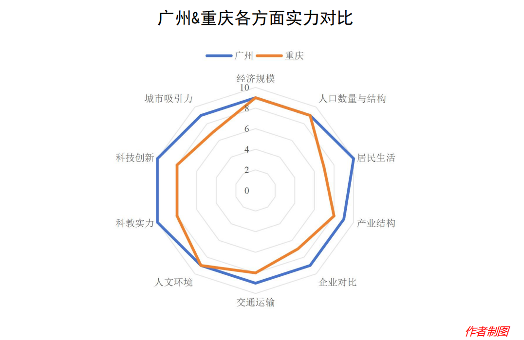 重庆真把广州给PK掉了?