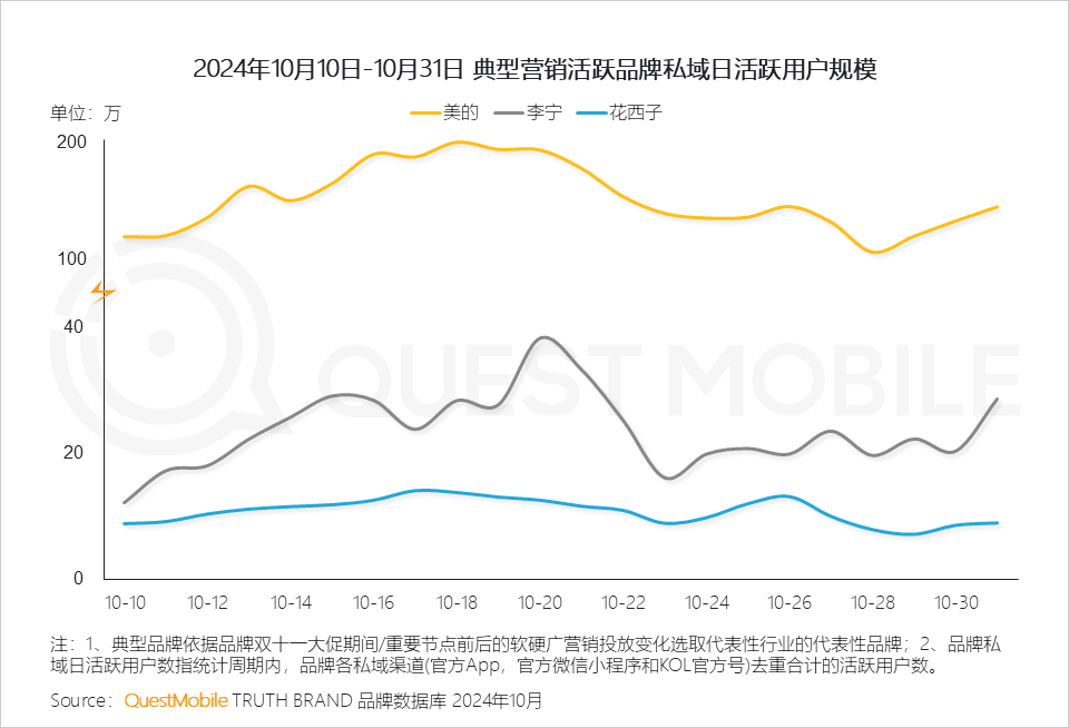 QuestMobile 2024年&ldquo;双十一&rdquo;洞察报告：营销节点拉长、模式融合创新叠加政府补贴，大促周期与体量双增！