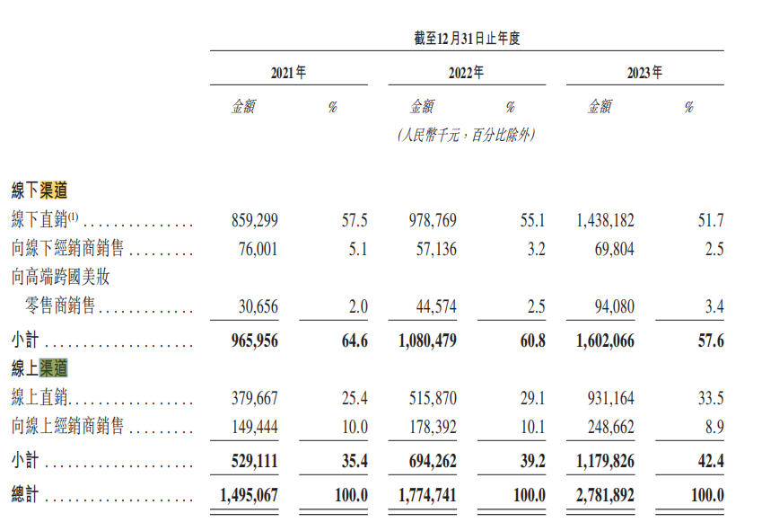 毛戈平转战港股,如何突破“毛戈平”依赖和高端幻想?