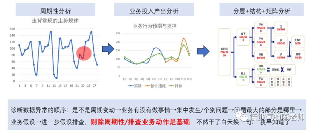 做数据十年,第一次见这么棒的数据分析方法