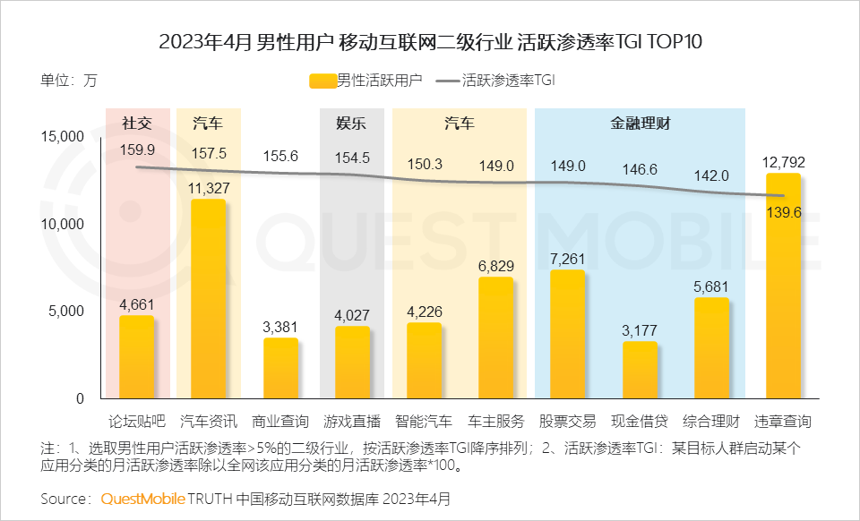 QuestMobile2023男性消费洞察报告:全网男性用户6.11亿,男性月人均时长及线上消费超千元分别增长1%、1.7%