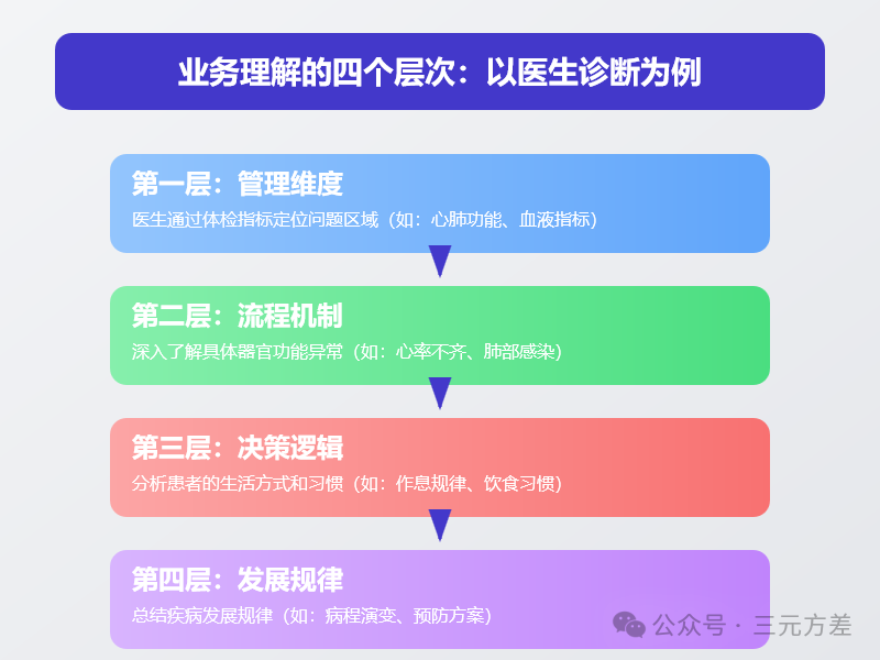 分析不够深入?4个步骤让你真正做到懂业务