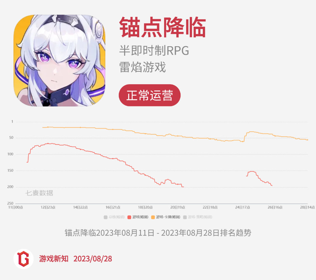 二次元惨烈征战:27款阵亡,23款状况不佳