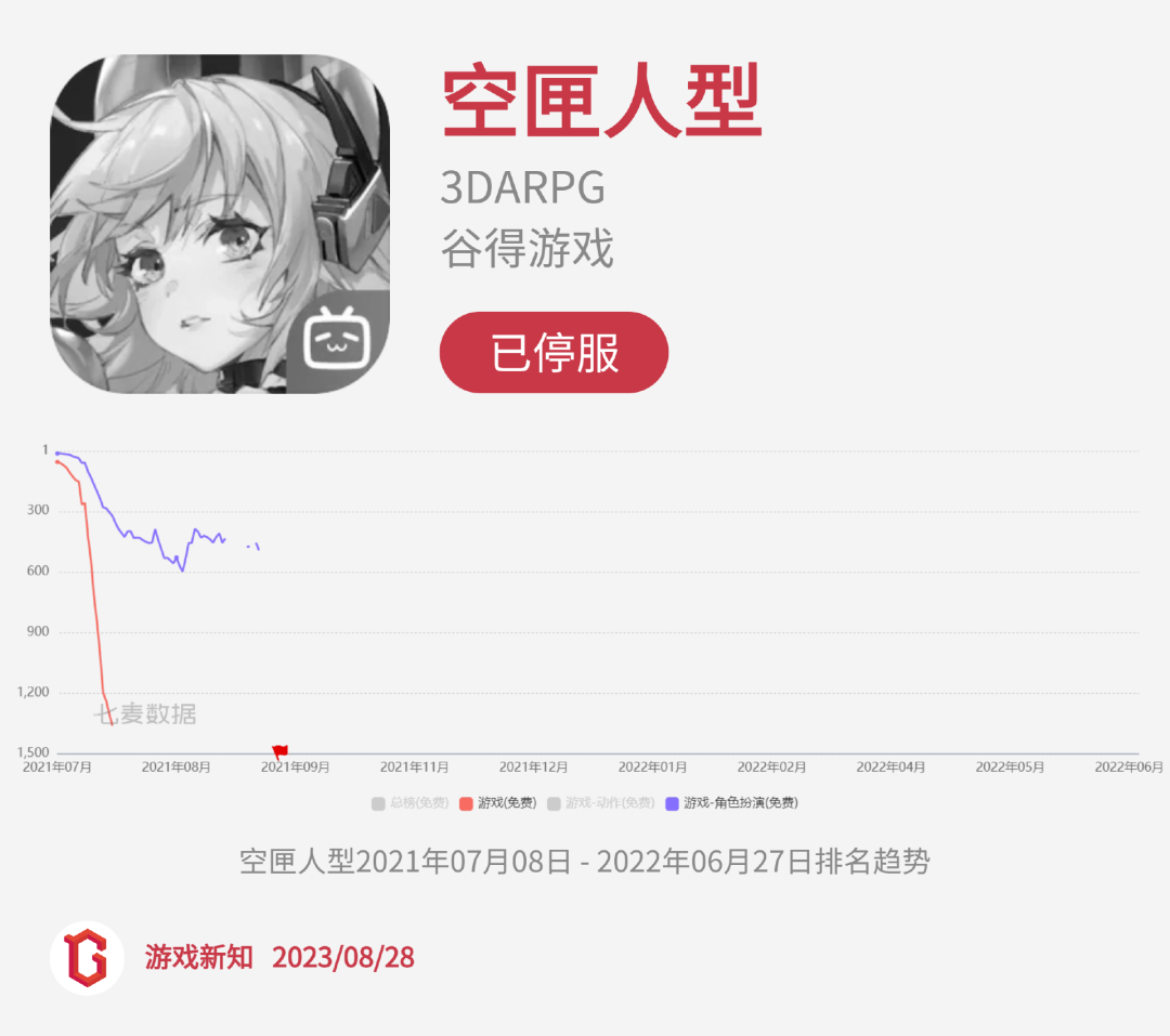 二次元惨烈征战:27款阵亡,23款状况不佳
