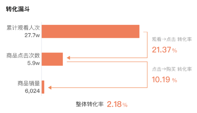 新知达人, 6万小号月销830万,这个适合小团队的爆单秘诀可真香!