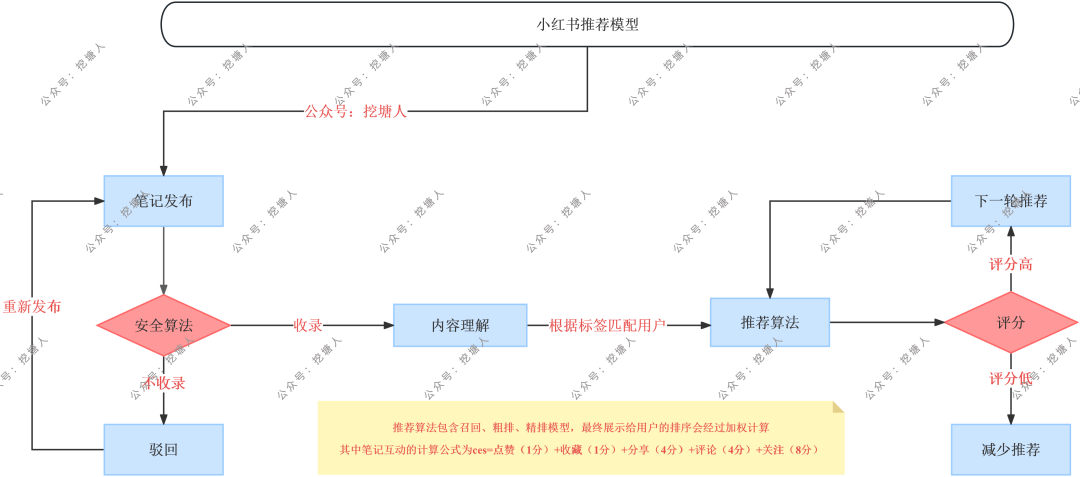 小红书的推荐算法大揭秘！