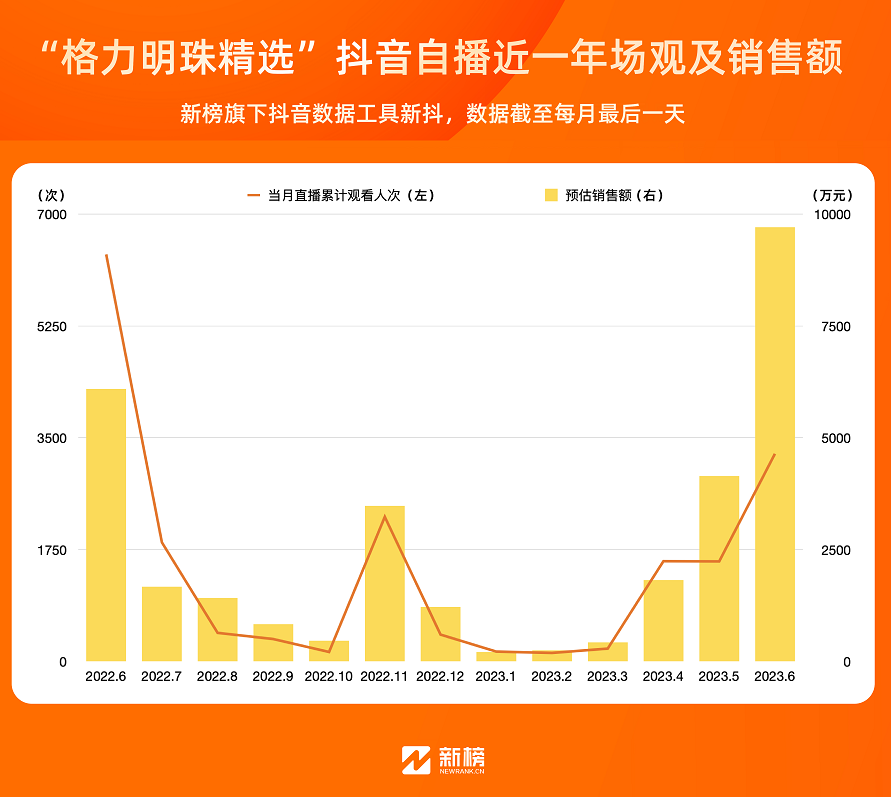 孟羽童离职两个月后,格力直播间怎么样了?