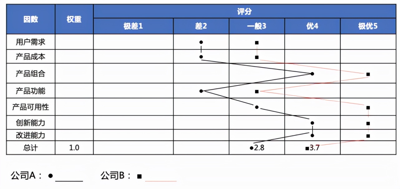 竞争对手分析,看这篇文章就够了