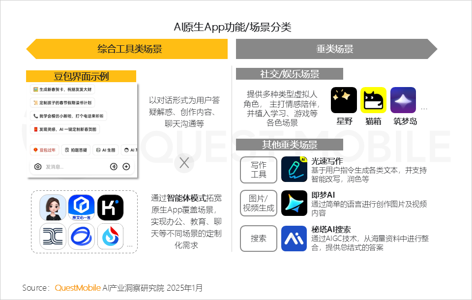 QuestMobile2024年AIGC应用发展年度报告:AI原生APP三强争霸,AI应用“四大模式”形成,智能体数量超过小程序