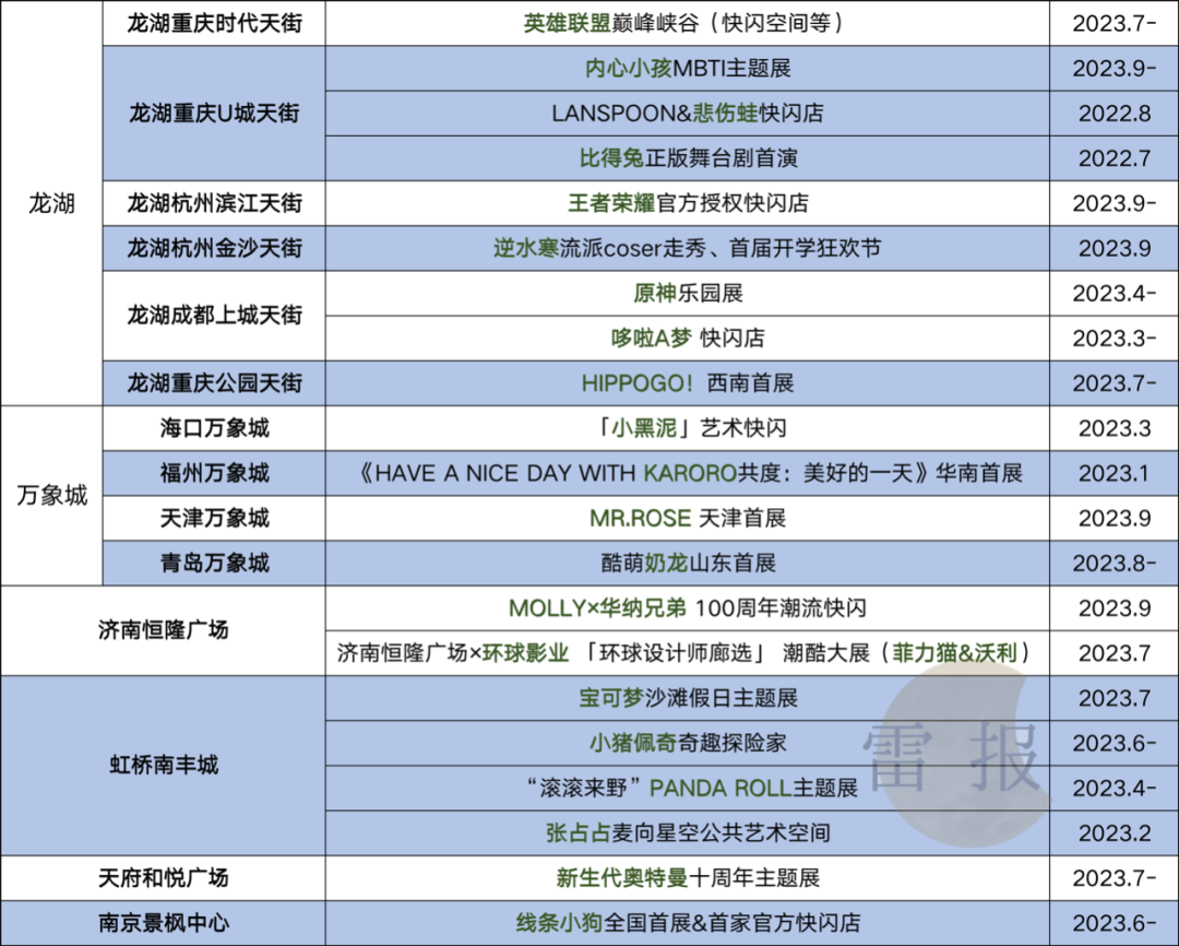 IP是“拯救”商业综合体的良药么?我们统计了近100个案例,发现了这些问题|雷报
