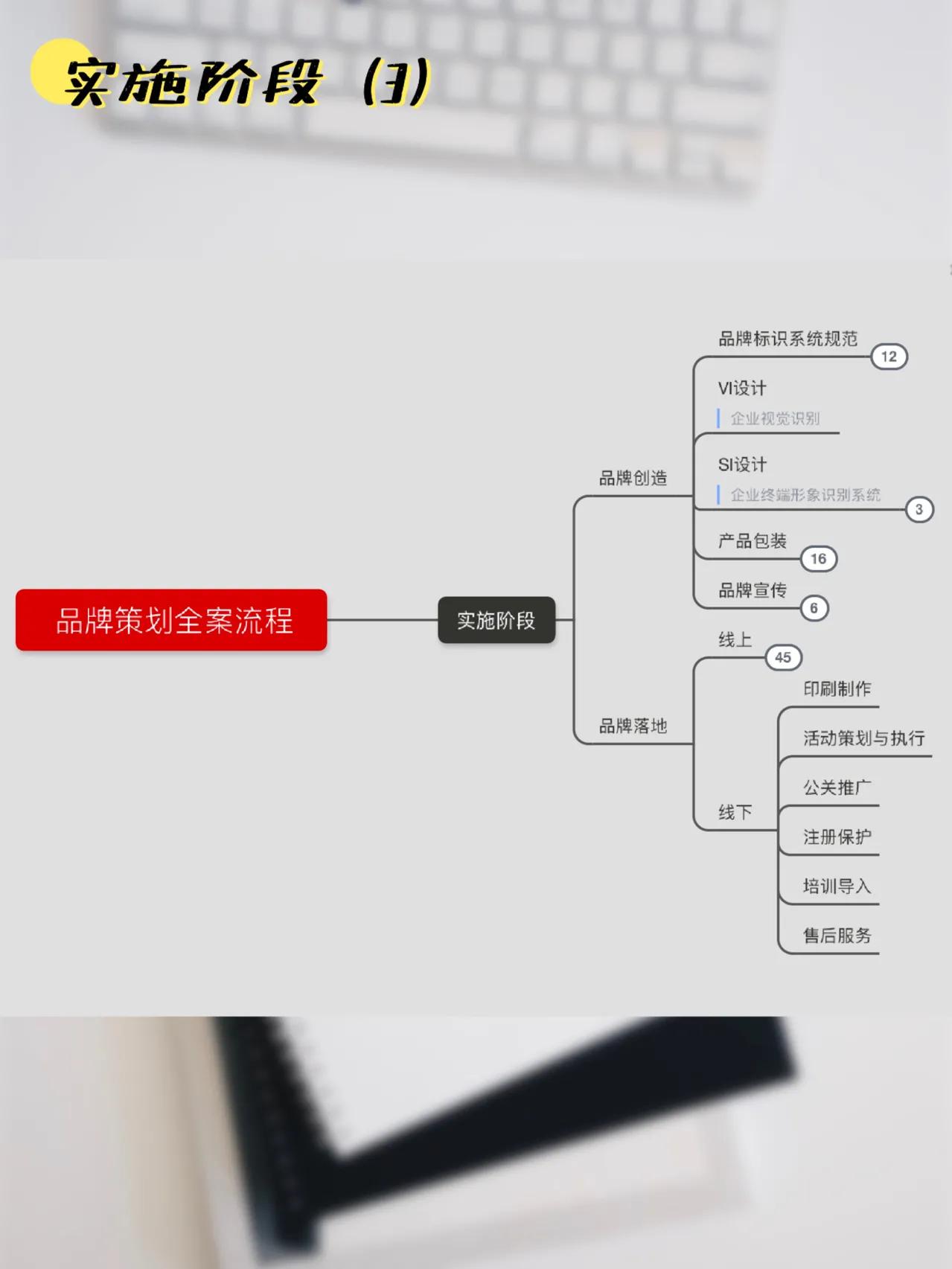 品牌全案策划流程图,干货,收藏一下吧!
