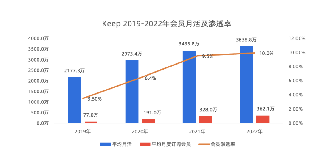 Keep的对手是自己!