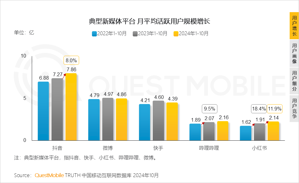 QuestMobile 2024年新媒体生态盘点：五大平台覆盖10.71亿用户，内容商业化进入爆发期&hellip;&hellip;