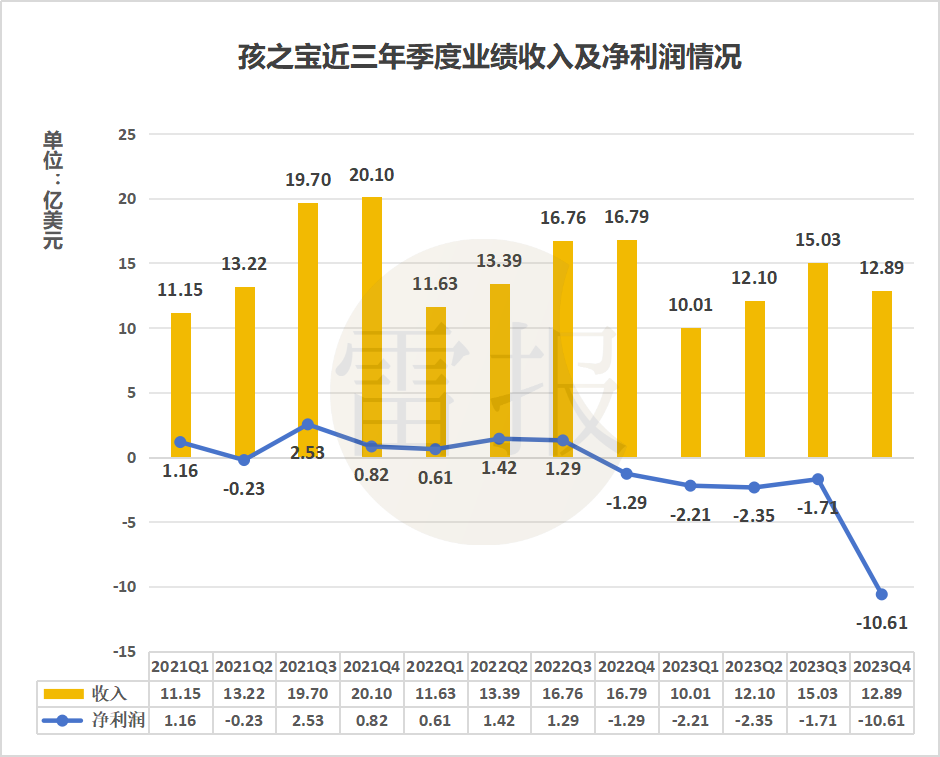 玩具巨头日子难，孩之宝一年巨亏100多亿，美泰仅赚15亿｜雷报