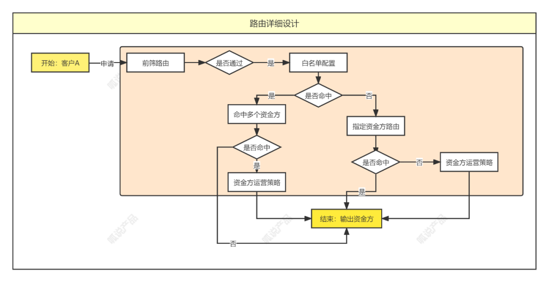 5000字,资金路由系统设计