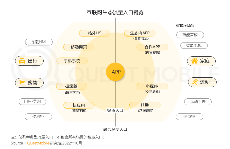 QuestMobile2022 移动互联网发展年鉴(行业篇-下):数字营销成营销赛道支柱,2022年互联网广告将突破6800亿元