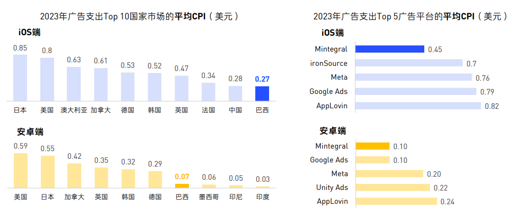 高潜力品类+新兴市场,游戏出海竞争升级之下的新选择?