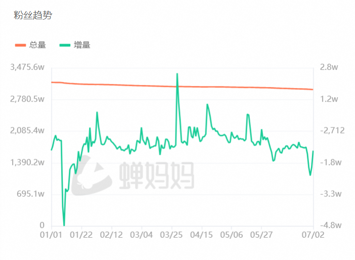 卖货36亿元后,东方甄选,脱下文化人的长衫