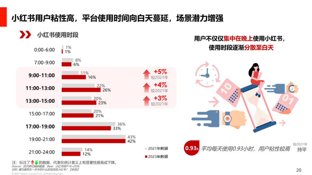 小红书哪个时间发布笔记流量最好?看完这份数据就知道了