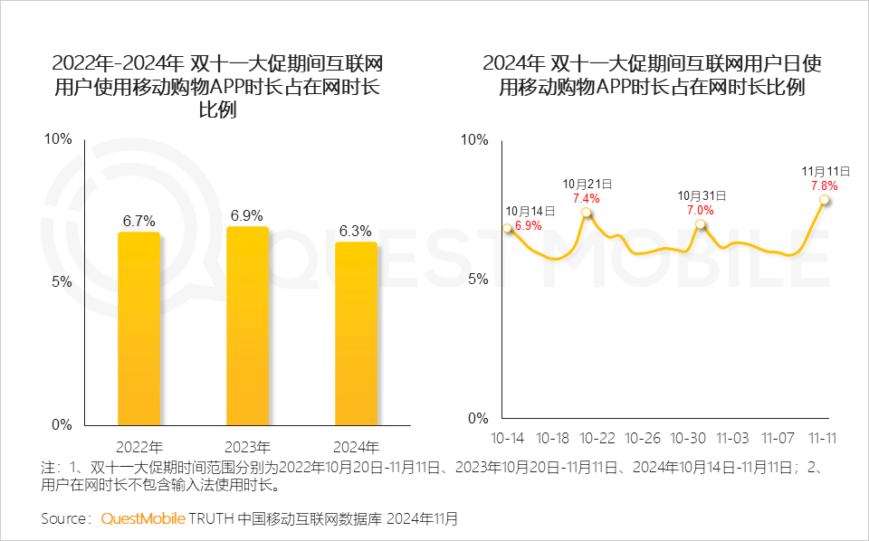 QuestMobile 2024年&ldquo;双十一&rdquo;洞察报告：营销节点拉长、模式融合创新叠加政府补贴，大促周期与体量双增！