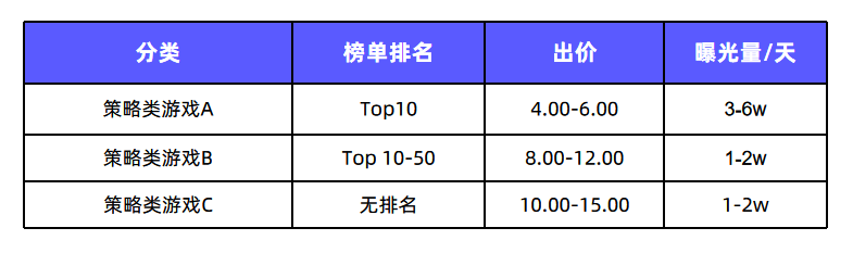 高榜单产品更容易获得曝光 |《搜索标签广告投放指南》第一弹