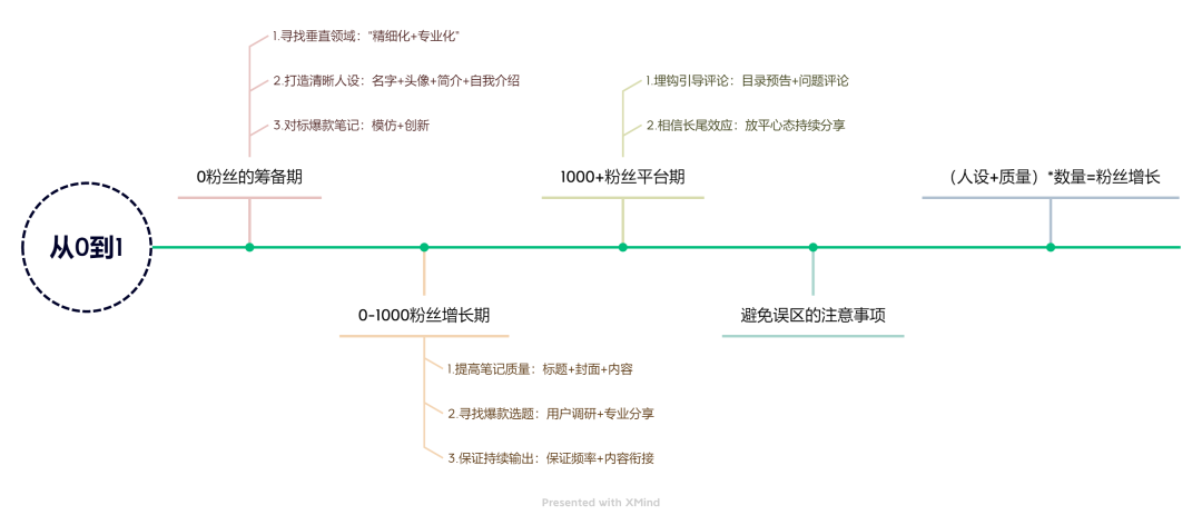 零基础做小红书,如何做到6篇笔记涨粉1000+,赞藏6000?