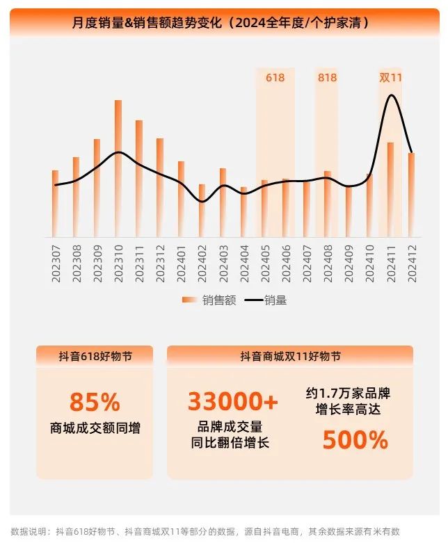 2025个护家清报告丨客单价暴涨78%背后，谁在偷偷为情绪价值买单？