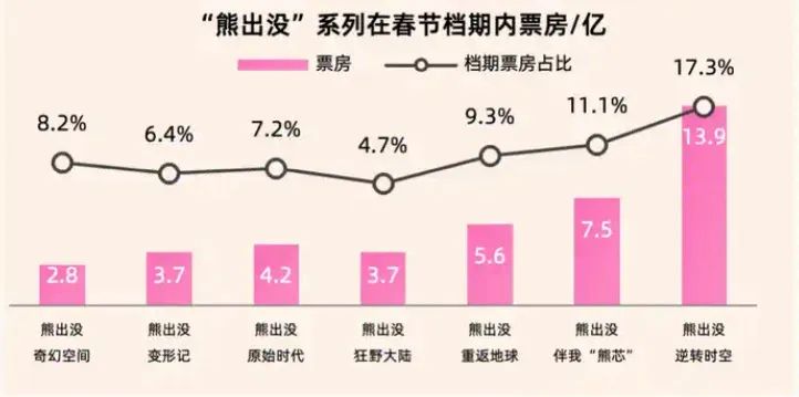 春节档，&ldquo;熊出没&rdquo;是赢麻了，其它两部动画电影输的撤档了｜雷报