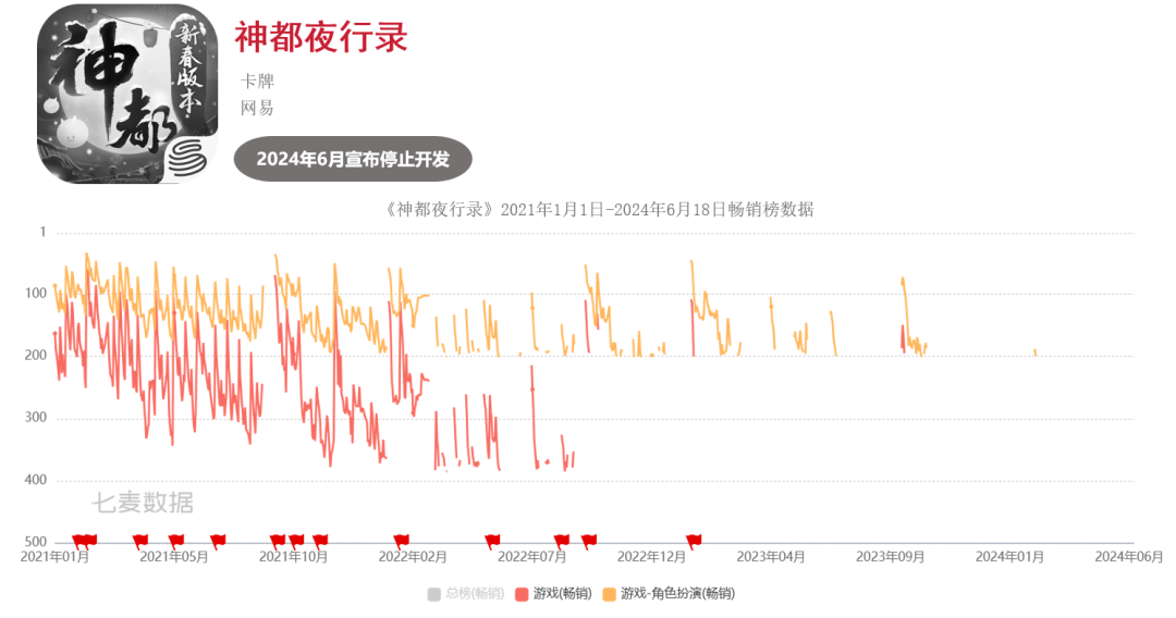 超50款二游停运,真成坟场了?