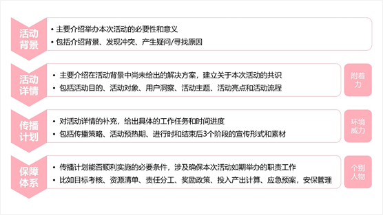 如何写一份有吸引力的活动方案?