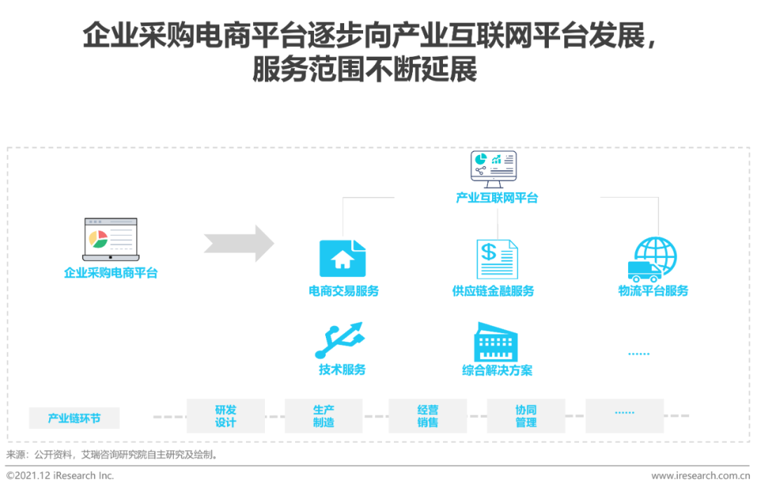 2021年中国企业采购电商市场研究报告