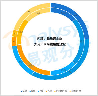 2022新消费趋势洞察—中国独角兽的诞生、成长与发展
