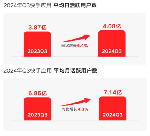 快手：一份&ldquo;存量时代的增量财报&rdquo;