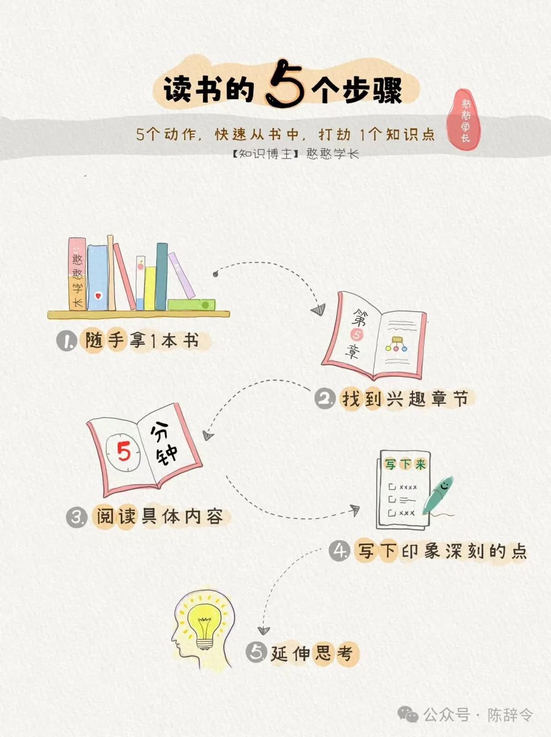 如果你觉得读书很苦很累,那是你没有掌握方法。6张图,6条读书心法,请收好。
