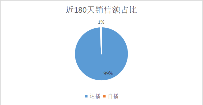 半年抖音销售额近1个亿，4个品牌背后的4种打法，哪种适合你？