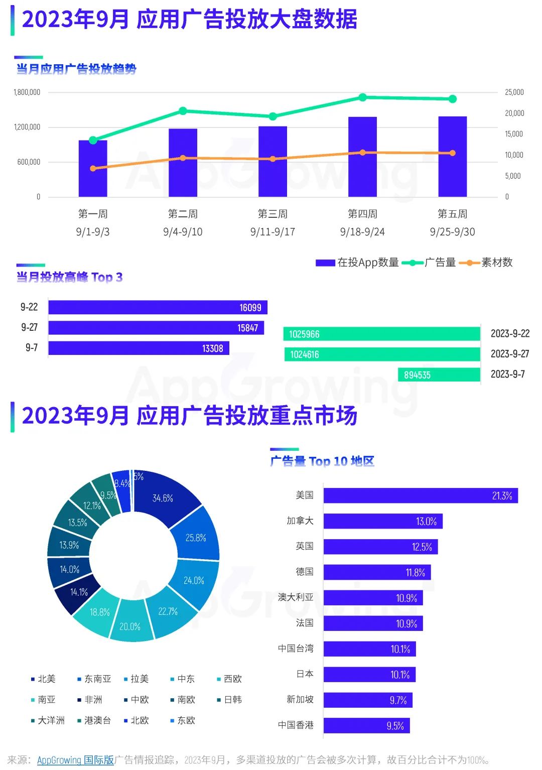 9月应用月报:应用热投趋势解读,购物类应用广告量排名第一