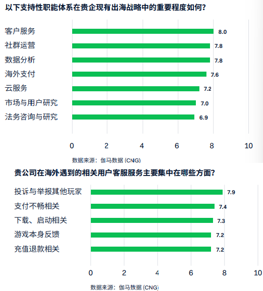 从支付视角出发,提升游戏出海成功率的重点还有哪些?