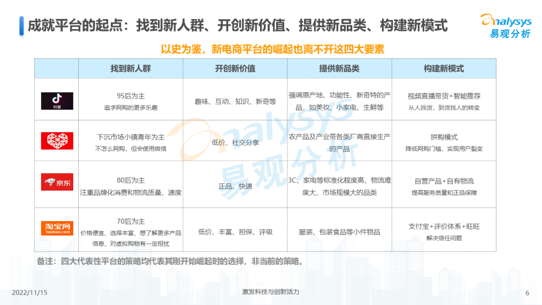 2022年中国电商平台市场洞察