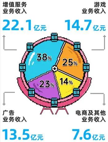 B站发布三季度财报 直播业务逆势增长 日活突破9000万