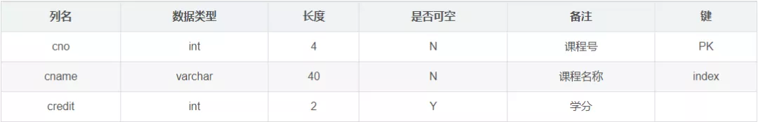关系型数据库设计要领（值得收藏）