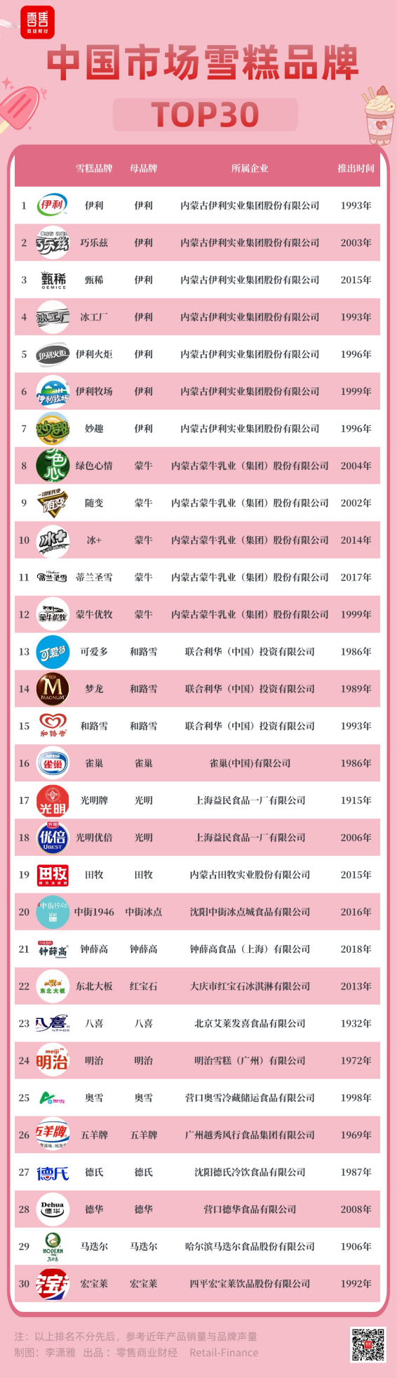 雪糕品牌TOP30：&ldquo;质价比&rdquo;风头正盛，5元价格带成&ldquo;必争之地&rdquo;