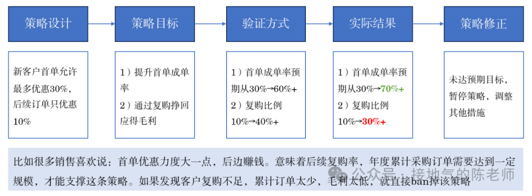 yyds,数据分析赋能销售的最佳方案来了