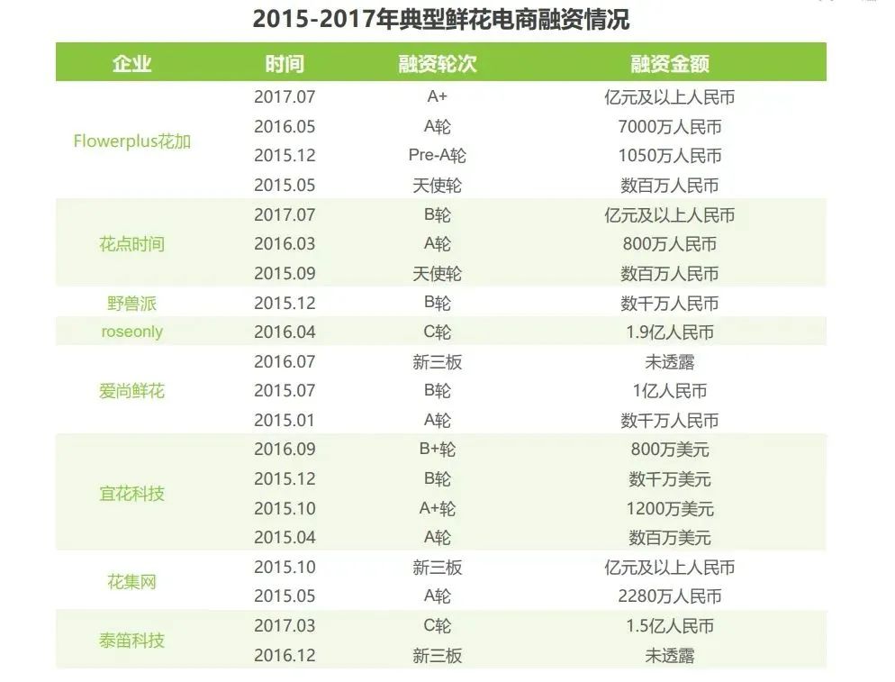 在中国陷入困境的鲜花电商，在中东冲向IPO