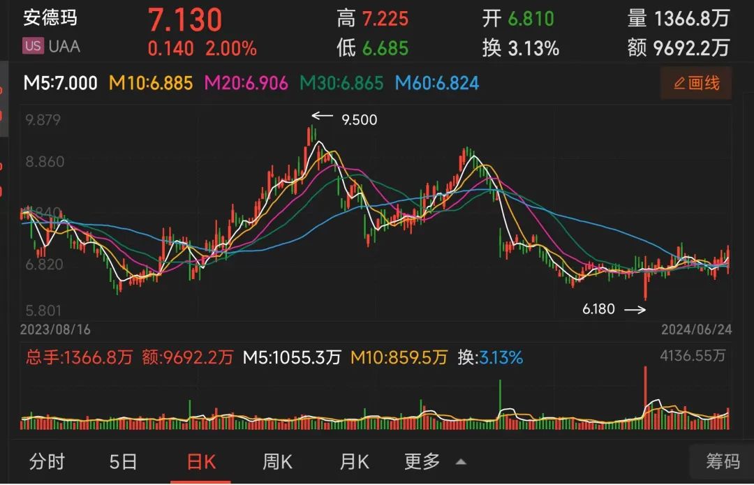 直男都开始嫌弃的安德玛,创始人回归能救吗?