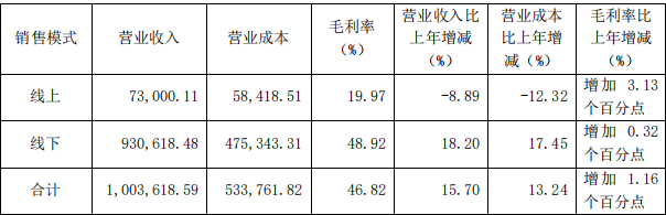 想做&ldquo;东方新国妆&rdquo;，片仔癀化妆品的喜与忧