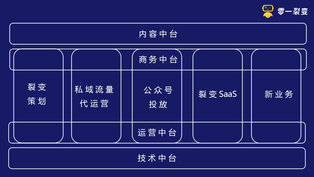鉴锋：从“阿米巴”到“中台”的进化之路